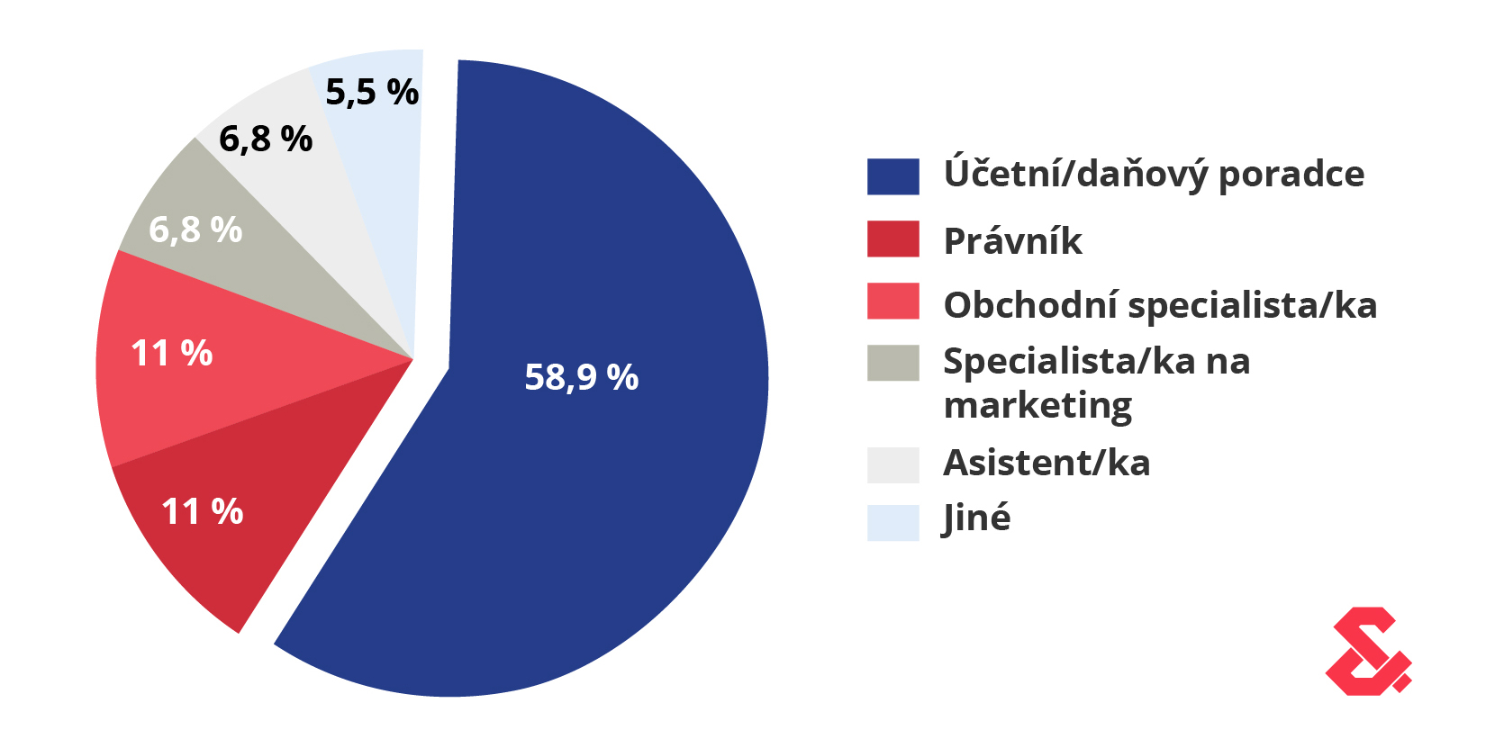 Delegování: se kterými specialisty v podnikání spolupracovat