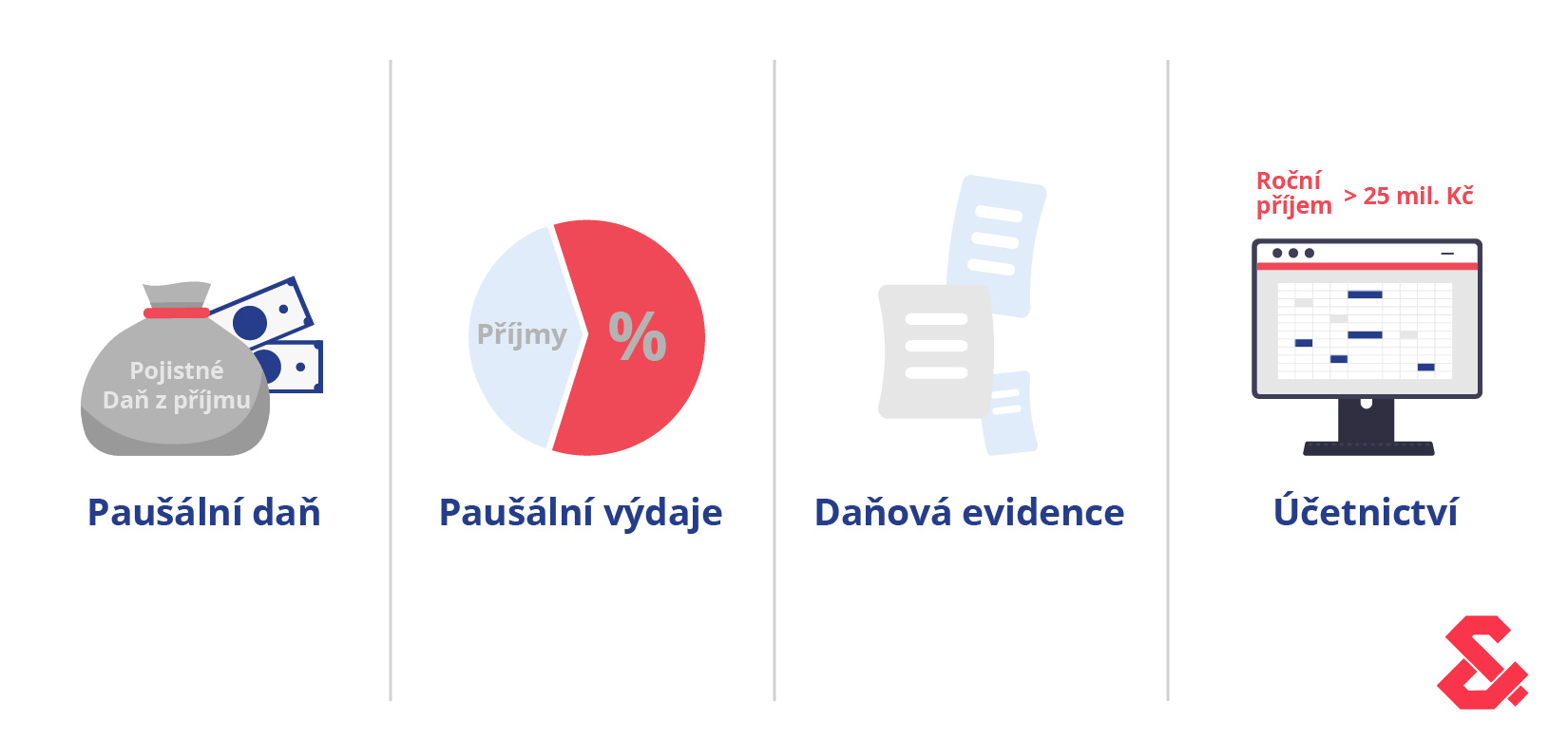 Jak zdanit příjmy z podnikání