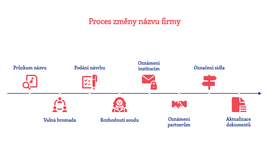 Jak změnit název s.r.o.