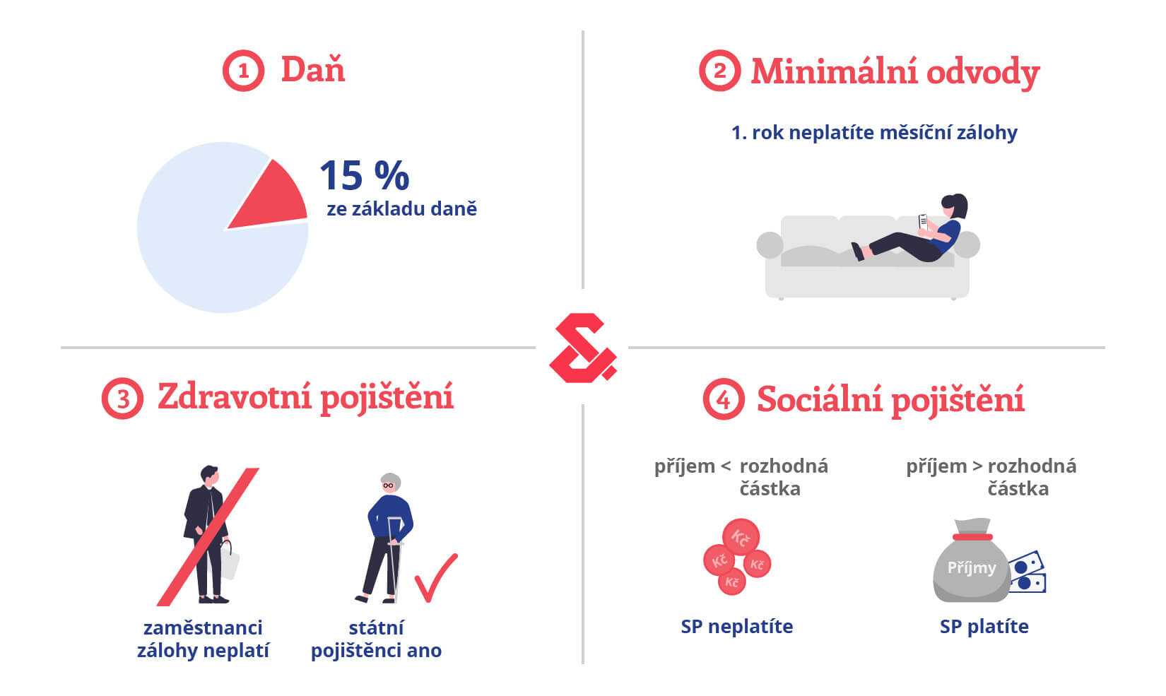 Podnikání na vedlejší činnost v&nbsp;kostce